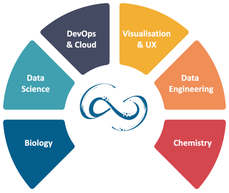 Data Science, DevOps & Cloud, Visualization & UX, Data Engineering, Biology, Chemistry