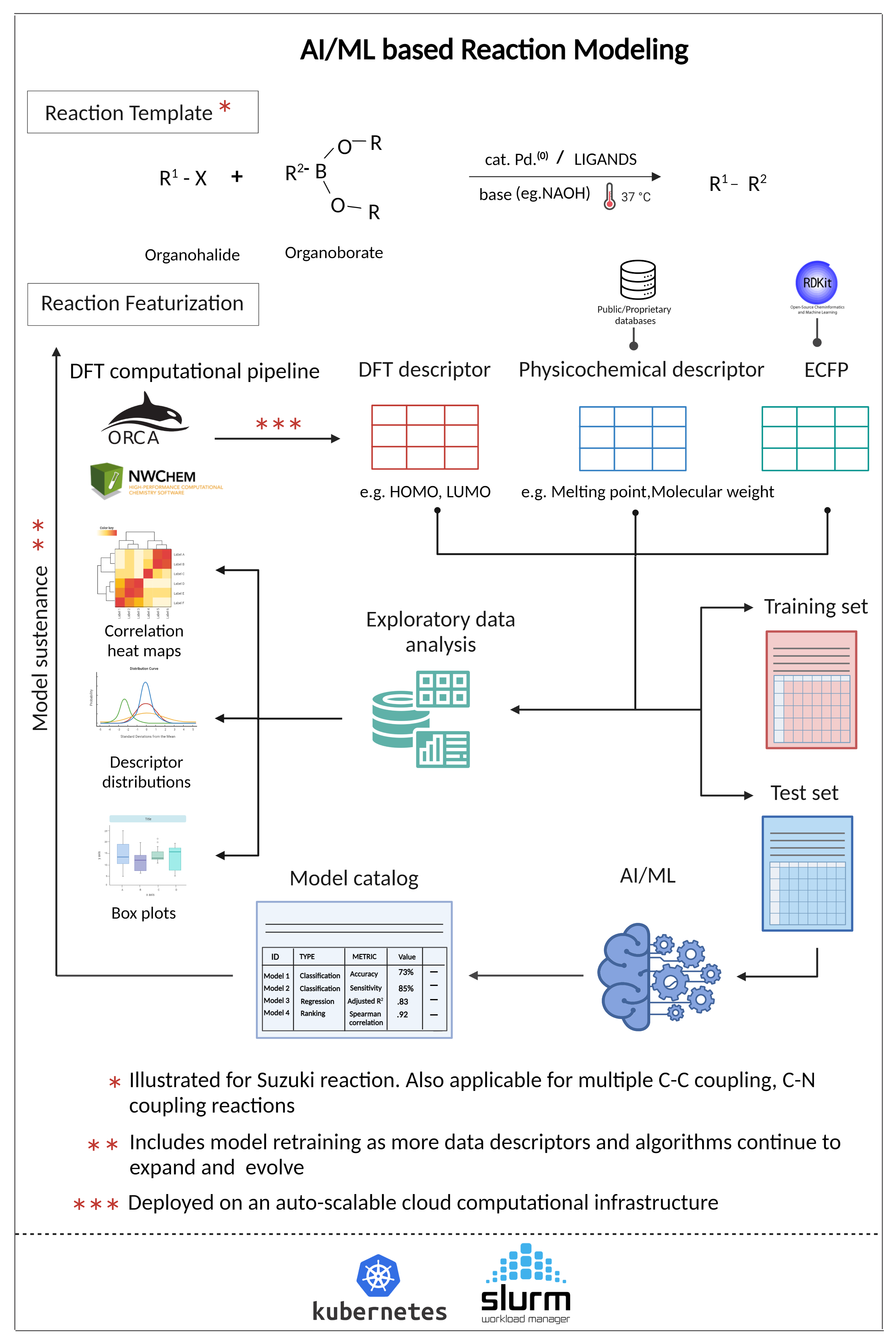 Given a reaction, the reaction modeling pipeline starts with the DFT computation pipeline which involves using density functional descriptors, physicochemical descriptors, and extended connectivity fingerprints. The featurized data is split into a training set and a test set. This is followed by cataloging and documenting the models in a Model Catalog. After this is the Model Sustenance which involves updating the models with new data and evaluating them for accuracy and reliability. A significant parallel process is exploratory data analysis which involves generating correlation heat maps, descriptor distributions, and box plots.