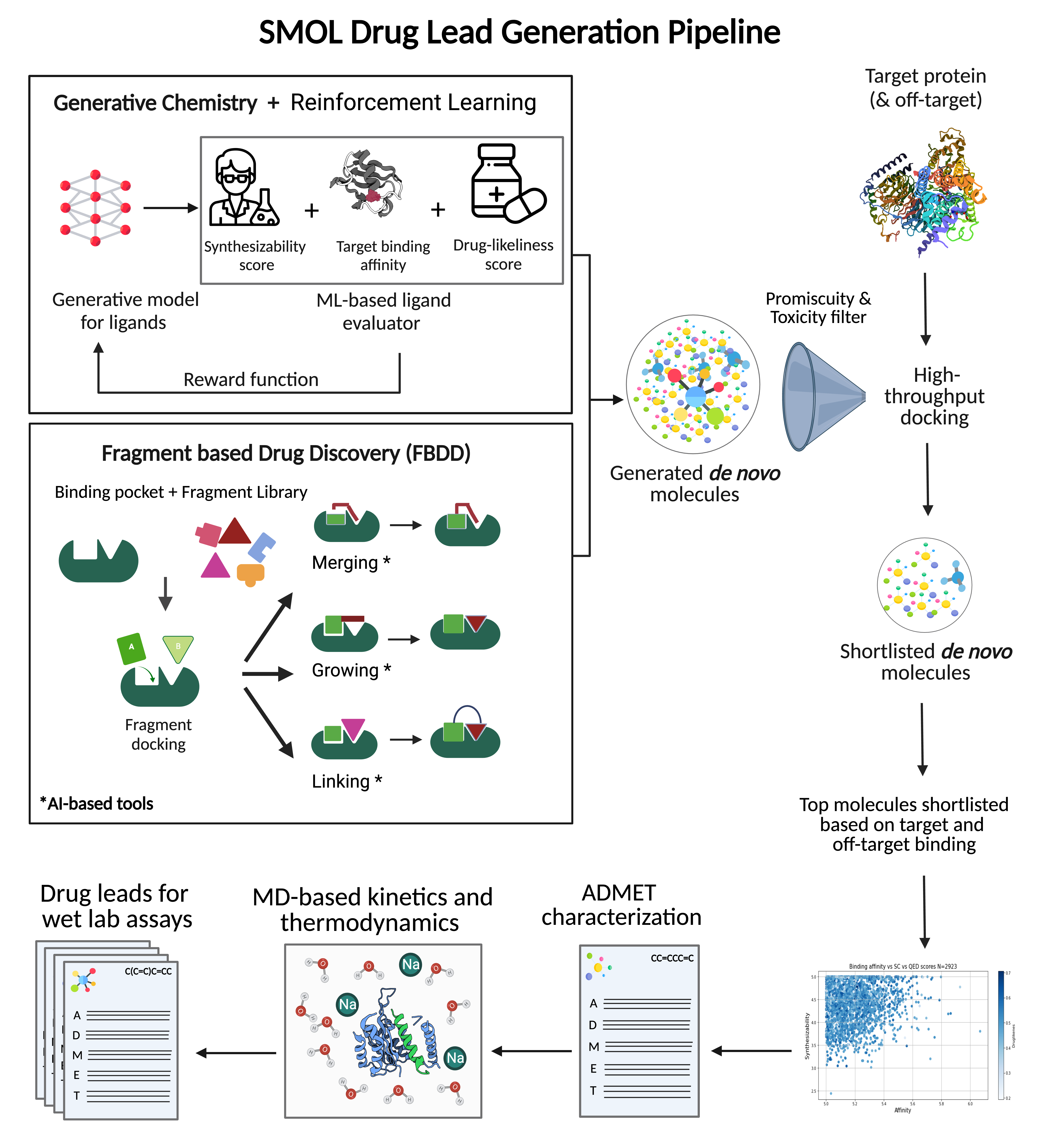 SMOL drug design pipeline steps: given a target protein the steps include Ligand Generator, Ligand Evaluator, ‘Drug Likeliness and Toxicity Filters, Automated High Throughput Docking and ADME characterization towards identifying Drug Leads for Wet Lab Assays