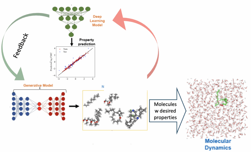 Surfactant modeling.